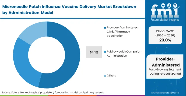 Microneedle Patch Influenza Vaccine Delivery Market Analysis By Administration Model Microneedle Patch Influenza Vaccine Delivery Market Analysis By Administration Model