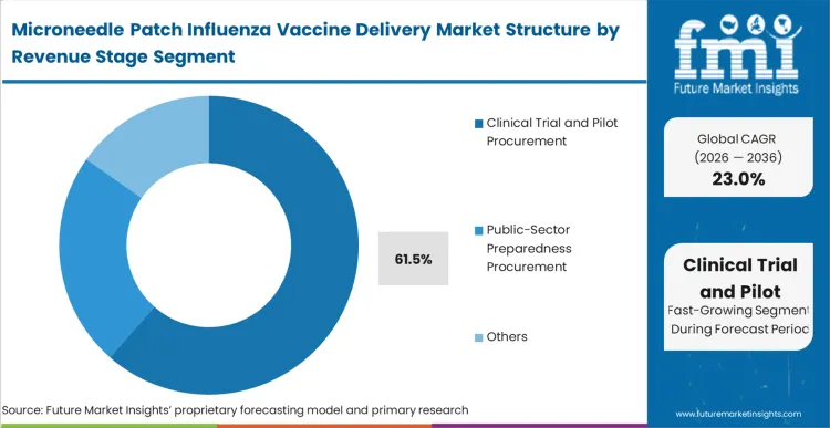 Microneedle Patch Influenza Vaccine Delivery Market Analysis By Revenue Stage Microneedle Patch Influenza Vaccine Delivery Market Analysis By Revenue Stage