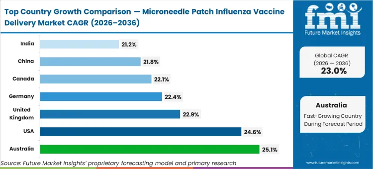 Microneedle Patch Influenza Vaccine Delivery Market Cagr Analysis By Country Microneedle Patch Influenza Vaccine Delivery Market Cagr Analysis By Country
