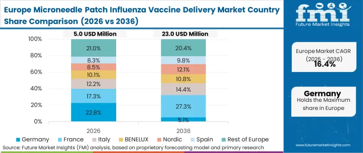 Microneedle Patch Influenza Vaccine Delivery Market Europe Country Market Share Analysis, 2026 & 2036 Microneedle Patch Influenza Vaccine Delivery Market Europe Country Market Share Analysis, 2026 & 2036