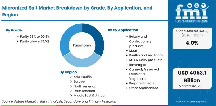 Micronized Salt Market Breakdown By Grade, By Application, And Region