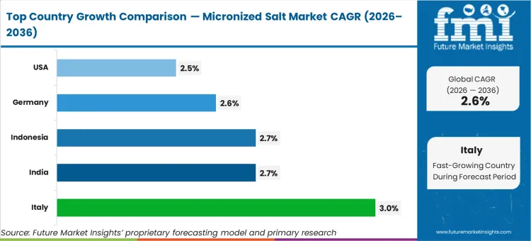 Micronized Salt Market Cagr Analysis By Country