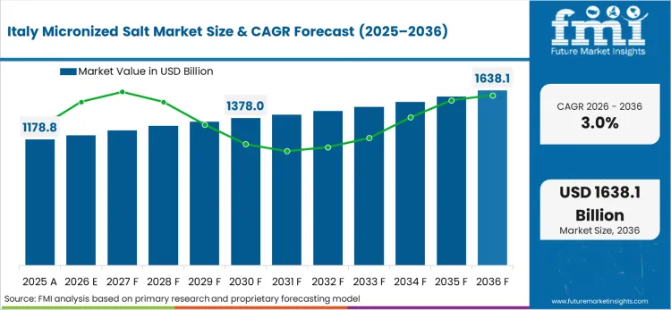Micronized Salt Market Country Value Analysis