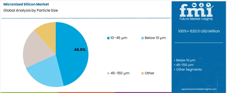 Micronized Silicon Market Analysis By Particle Size