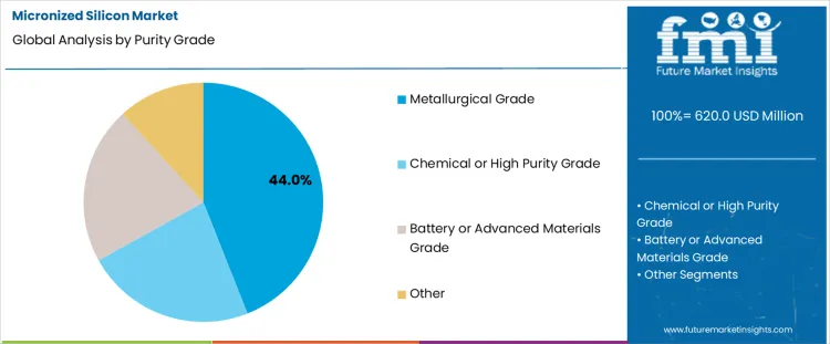 Micronized Silicon Market Analysis By Purity Grade