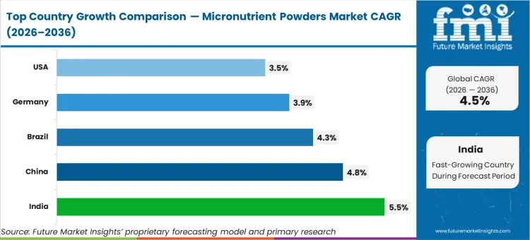 Micronutrient Powders Market Cagr Analysis By Country Micronutrient Powders Market Cagr Analysis By Country