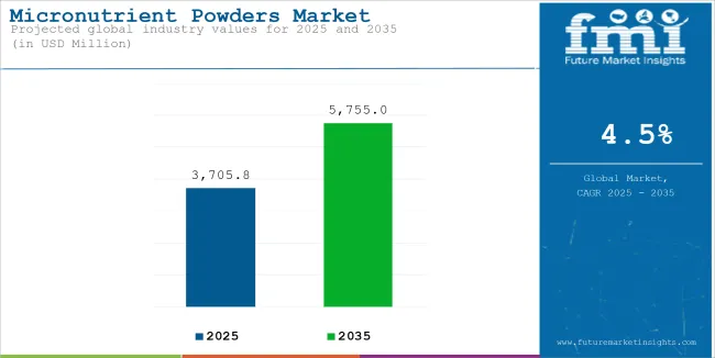 Micronutrient Powders Market Industry Value Analysis