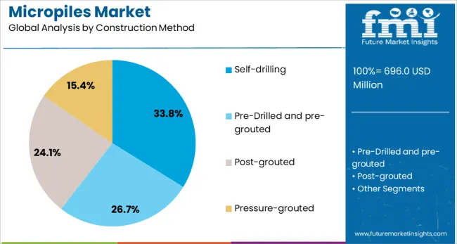 Micropiles Market Analysis By Construction Method