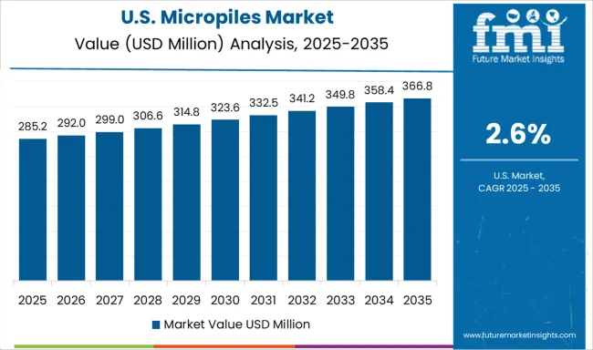 Micropiles Market Country Value Analysis