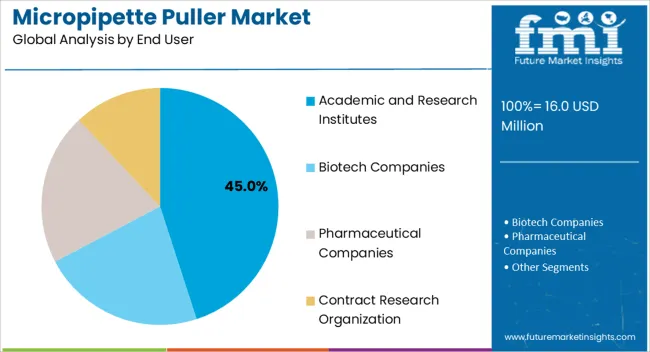 Micropipette Puller Market Analysis By End User