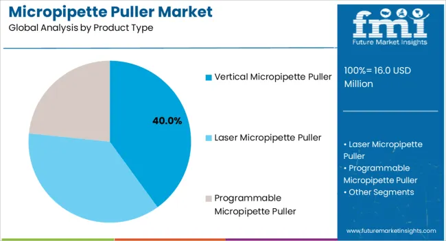 Micropipette Puller Market Analysis By Product Type
