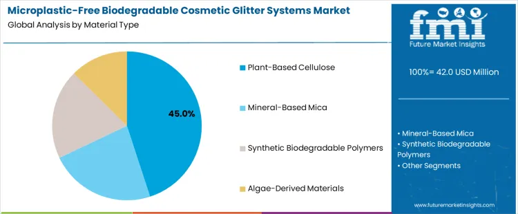 Microplastic Free Biodegradable Cosmetic Glitter Systems Market Analysis By Material Type