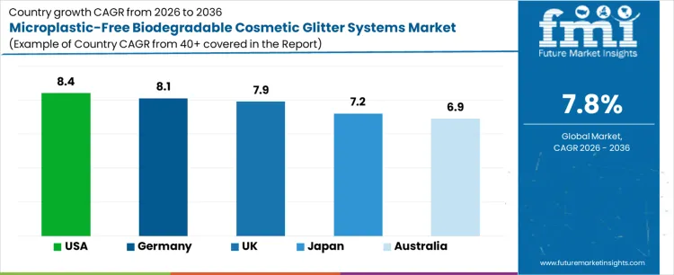 Microplastic Free Biodegradable Cosmetic Glitter Systems Market Cagr Analysis By Country