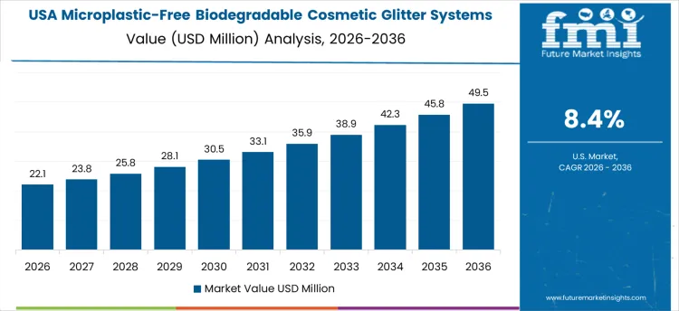 Microplastic Free Biodegradable Cosmetic Glitter Systems Market Country Value Analysis