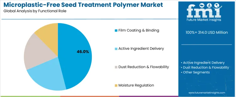 Microplastic Free Seed Treatment Polymer Market Analysis By Functional Role