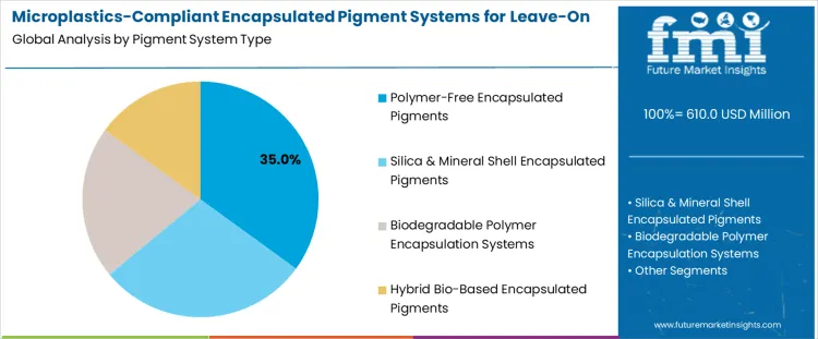 Microplastics Compliant Encapsulated Pigment Systems For Leave On Makeup Market Analysis By Pigment System Type
