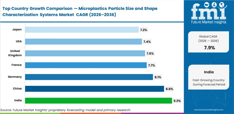 Microplastics Particle Size And Shape Characterization Systems Market Cagr Analysis By Country