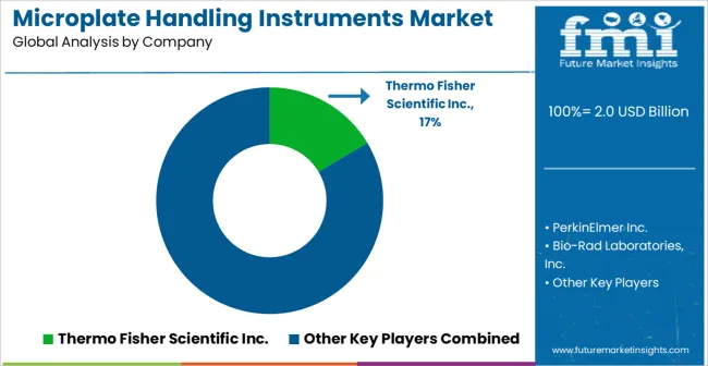Microplate Handling Instruments Market Analysis By Company