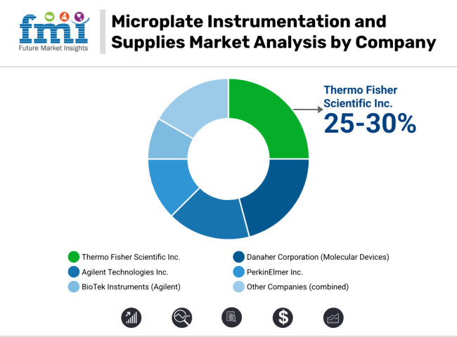 Microplate Instrumentation And Supplies Market Analysis By Company