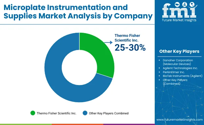 Microplate Instrumentation And Supplies Market Analysis By Company
