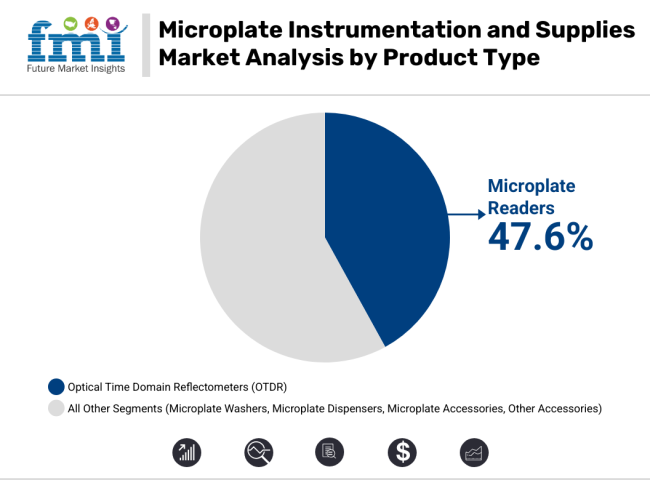 Microplate Instrumentation And Supplies Market Analysis By Product Type