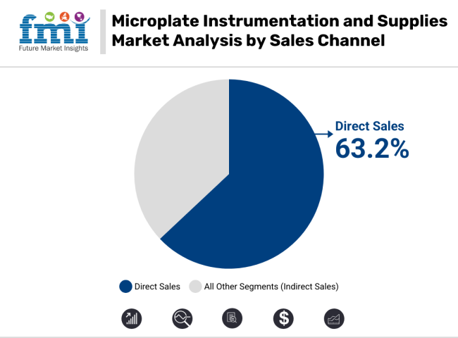 Microplate Instrumentation And Supplies Market Analysis By Sales Channel