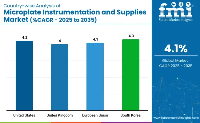 Microplate Instrumentation And Supplies Market Country Wise Analysis