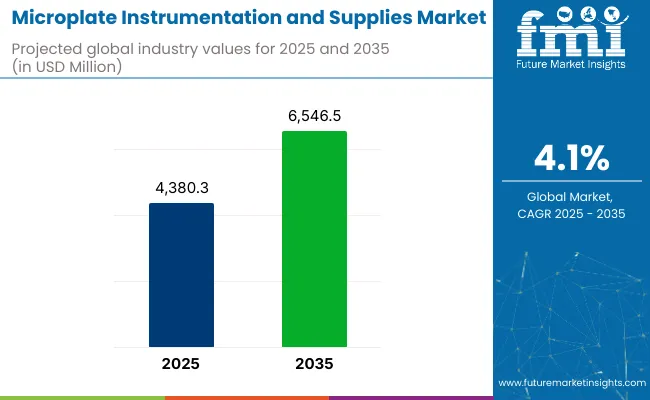 Microplate Instrumentation And Supplies Market