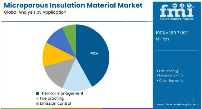Microporous Insulation Material Market Analysis By Application