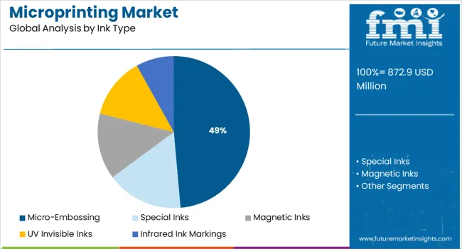 Microprinting Market Analysis By Ink Type