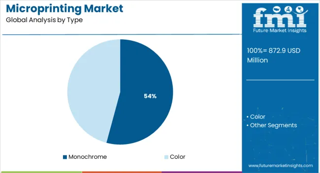 Microprinting Market Analysis By Type