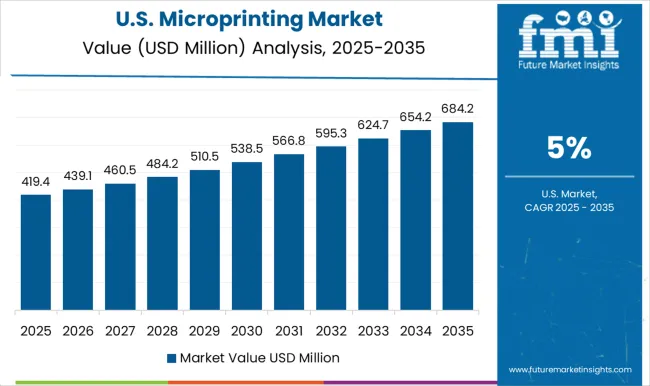 Microprinting Market Country Value Analysis
