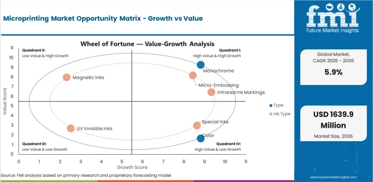 Microprinting Market Opportunity Matrix Growth Vs Value Microprinting Market Opportunity Matrix Growth Vs Value