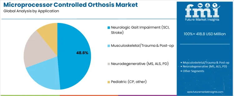 Microprocessor Controlled Orthosis Market Analysis By Application