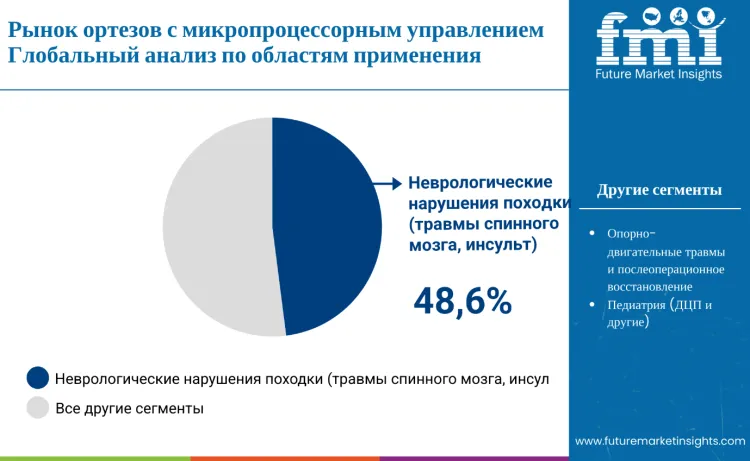 Microprocessor Controlled Orthosis Market By Application Ru