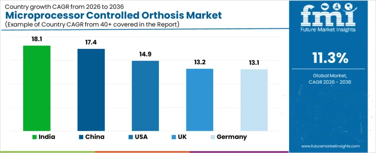 Microprocessor Controlled Orthosis Market Cagr Analysis By Country
