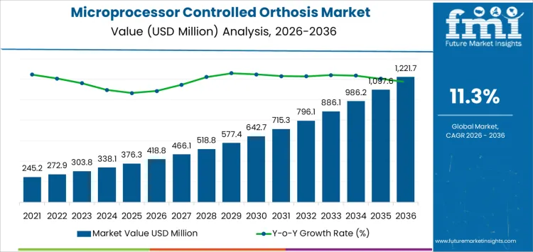 Microprocessor Controlled Orthosis Market Market Value Analysis