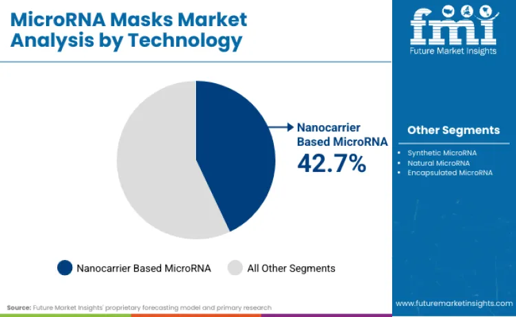 Microrna Masks Market By Technology