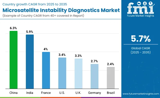Microsatellite Instability Diagnostics Market By Country