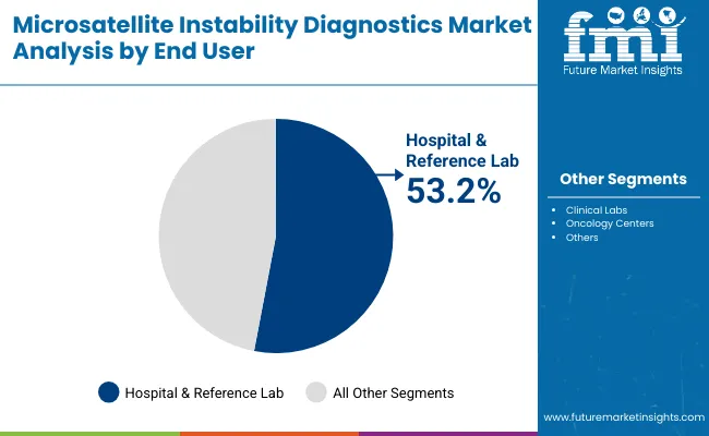 Microsatellite Instability Diagnostics Market By End User