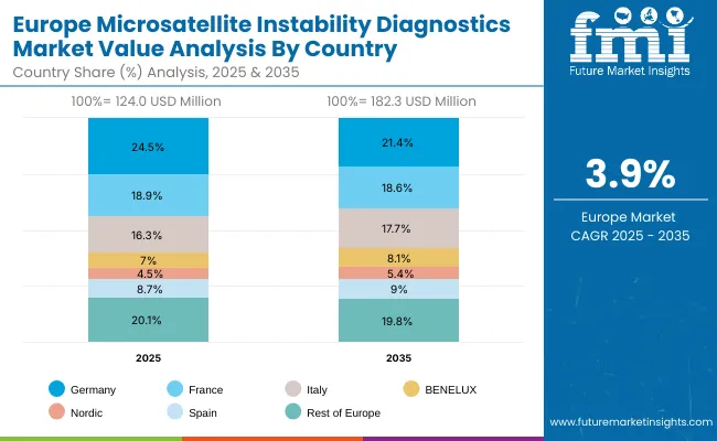 Microsatellite Instability Diagnostics Market Europe