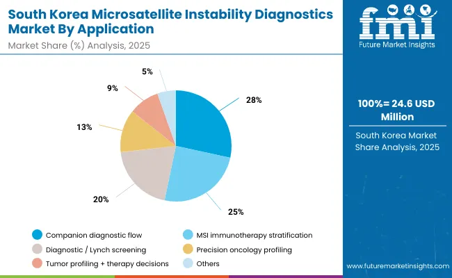 Microsatellite Instability Diagnostics Market South Korea