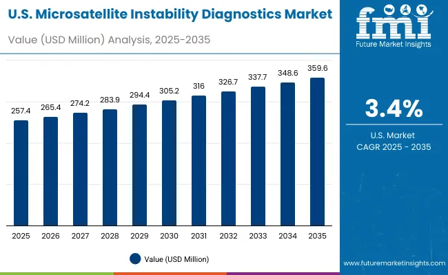 Microsatellite Instability Diagnostics Market Usa