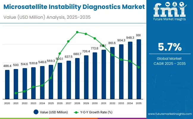 Microsatellite Instability Diagnostics Market