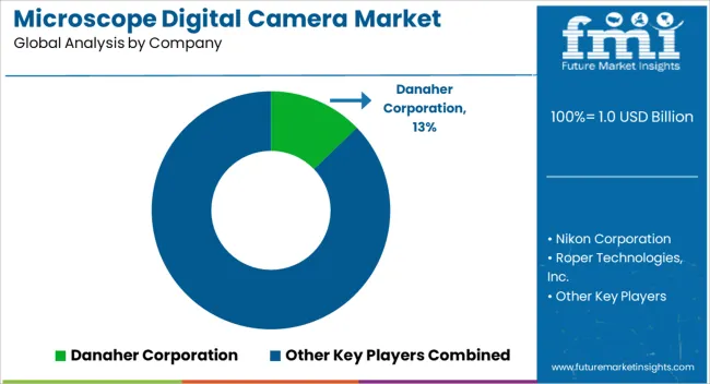 Microscope Digital Camera Market Analysis By Company