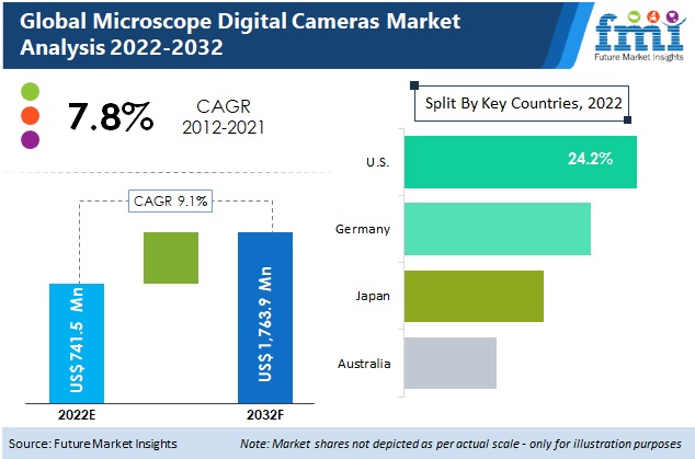 Microscope Digital Cameras Market