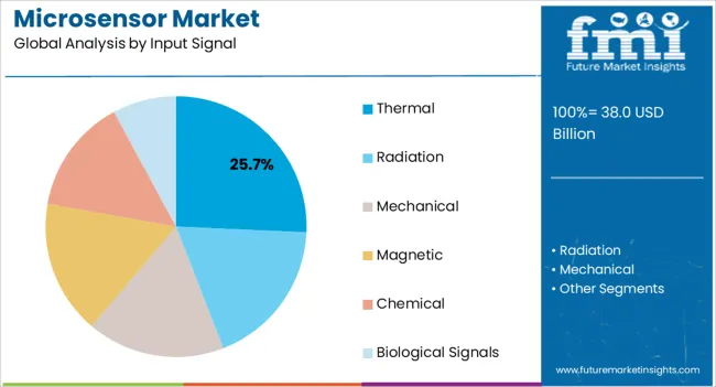 Microsensor Market Analysis By Input Signal Microsensor Market Analysis By Input Signal