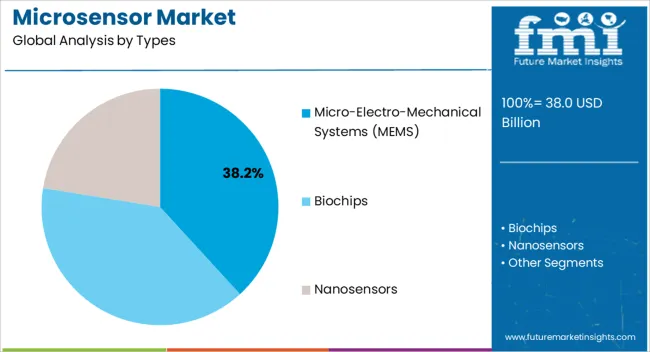 Microsensor Market Analysis By Types Microsensor Market Analysis By Types