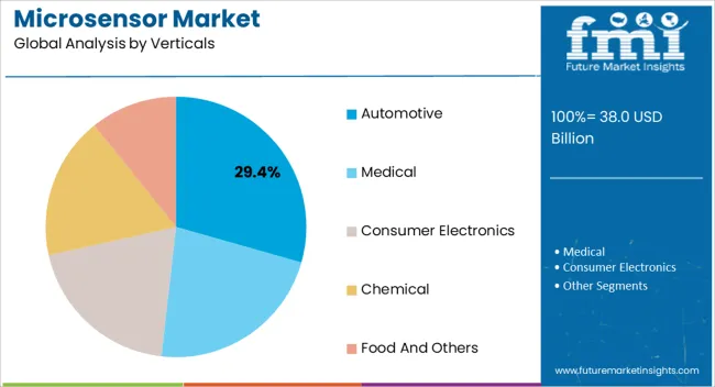 Microsensor Market Analysis By Verticals Microsensor Market Analysis By Verticals