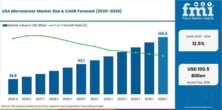 Microsensor Market Country Value Analysis